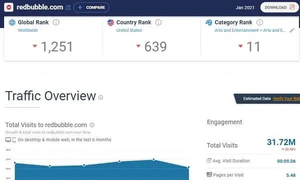 redbubble traffic overview at similarweb